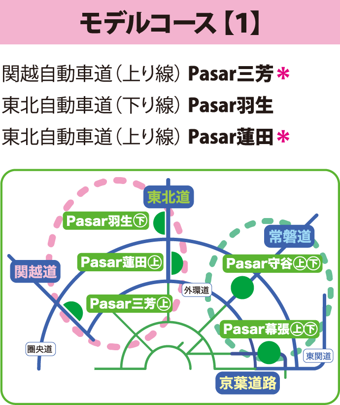 モデルコース【1】 関越自動車道（上り線）Pasar三芳 東北自動車道（下り線）Pasar羽生 東北自動車道（上り線）Pasar蓮田